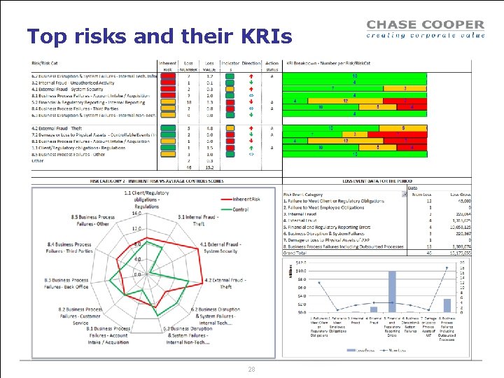 Top risks and their KRIs 28 