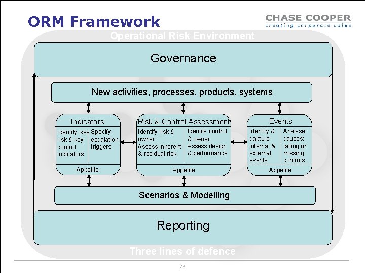 ORM Framework Operational Risk Environment Governance New activities, processes, products, systems Indicators Identify key