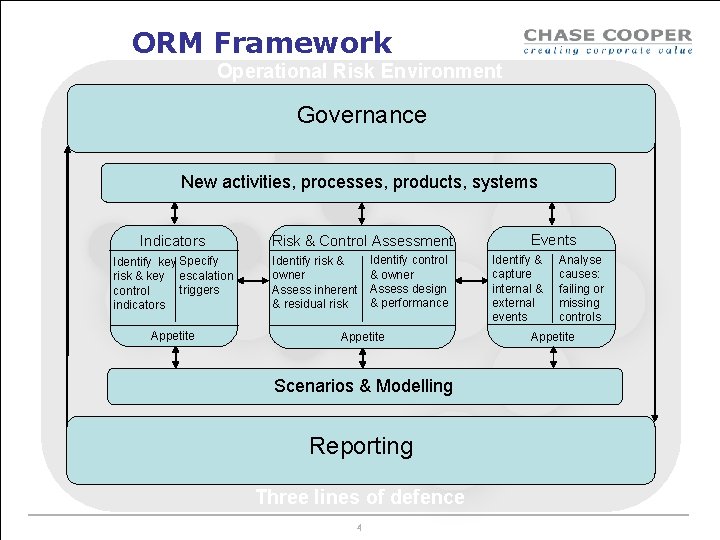 ORM Framework Operational Risk Environment Governance New activities, processes, products, systems Indicators Identify key