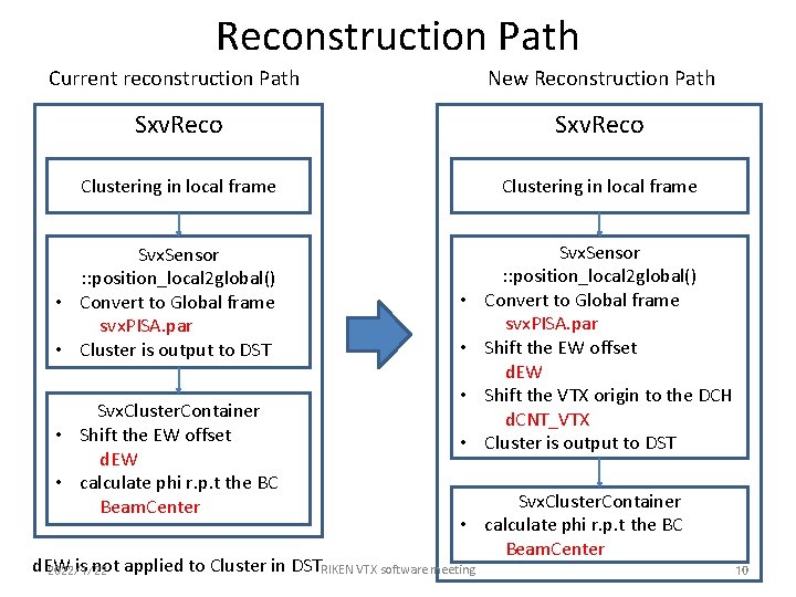 Reconstruction Path Current reconstruction Path New Reconstruction Path Sxv. Reco Clustering in local frame