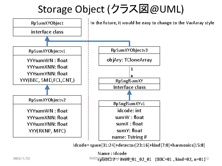Storage Object (クラス図@UML) In the future, it would be easy to change to the