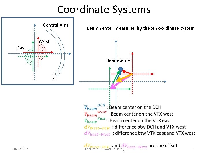 Coordinate Systems Central Arm East Beam center measured by these coordinate system West Beam.