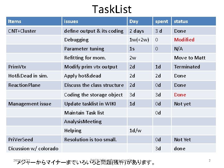 Task. List Items issues Day spent status CNT+Cluster define output & its coding 2