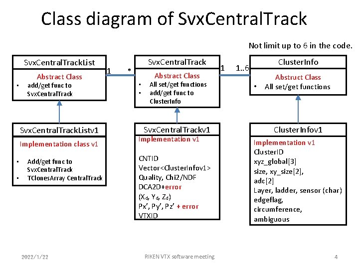 Class diagram of Svx. Central. Track Not limit up to 6 in the code.