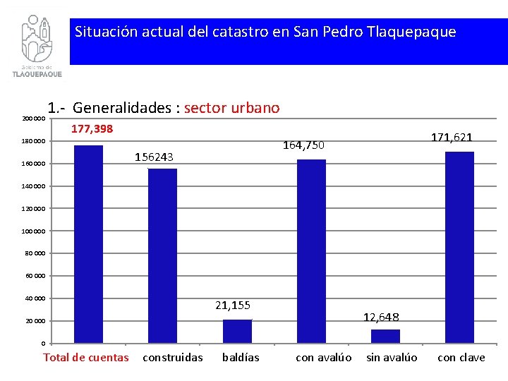 Situación actual del catastro en San Pedro Tlaquepaque 200 000 1. - Generalidades :