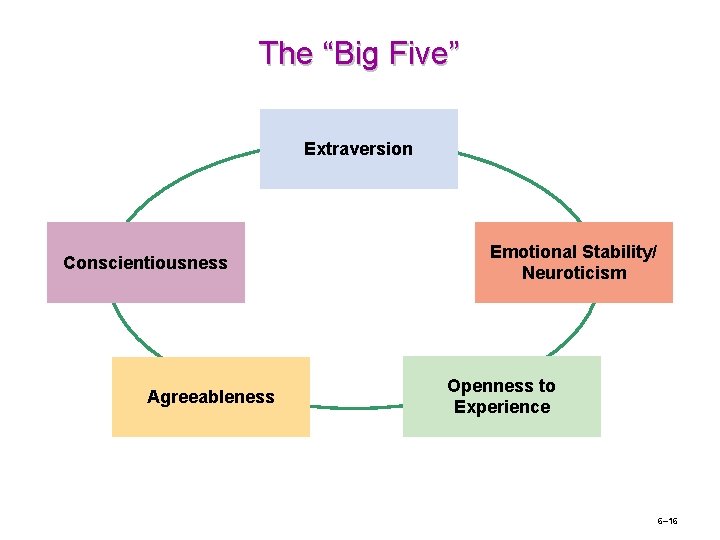 The “Big Five” Extraversion Conscientiousness Agreeableness Emotional Stability/ Neuroticism Openness to Experience 6– 16