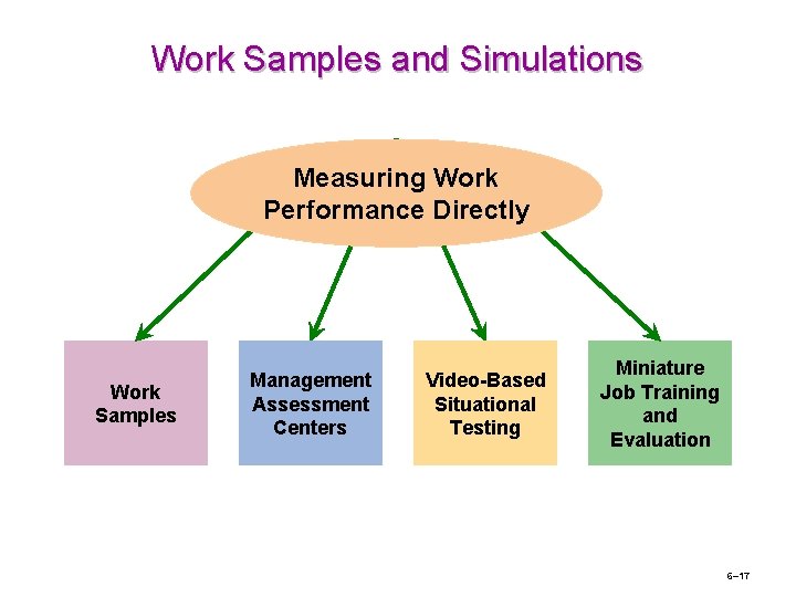 Work Samples and Simulations Measuring Work Performance Directly Work Samples Management Assessment Centers Video-Based