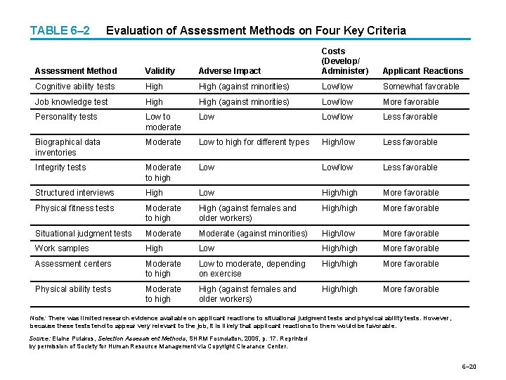 TABLE 6– 2 Evaluation of Assessment Methods on Four Key Criteria Assessment Method Validity