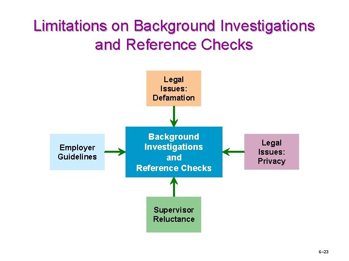 Limitations on Background Investigations and Reference Checks Legal Issues: Defamation Employer Guidelines Background Investigations