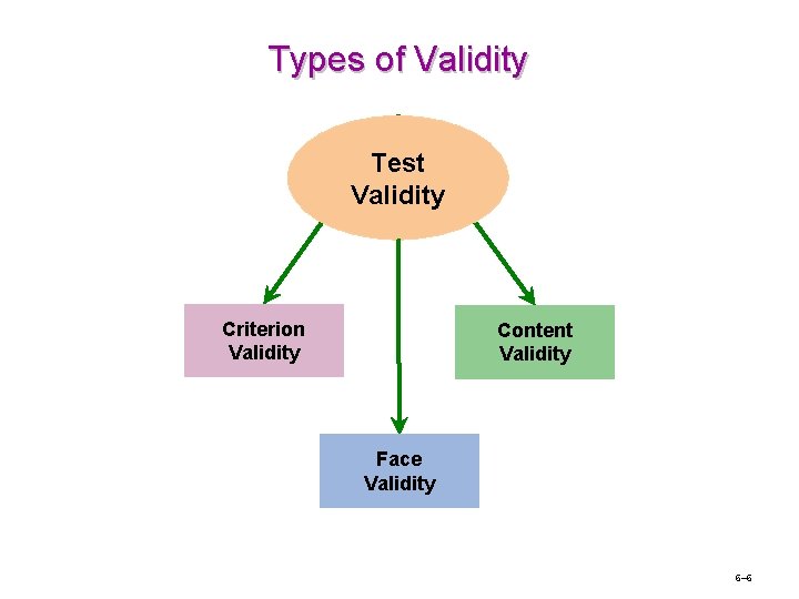 Types of Validity Test Validity Criterion Validity Content Validity Face Validity 6– 6 