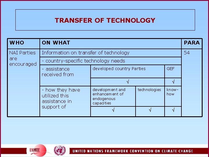 TRANSFER OF TECHNOLOGY WHO ON WHAT PARA NAI Parties are encouraged Information on transfer