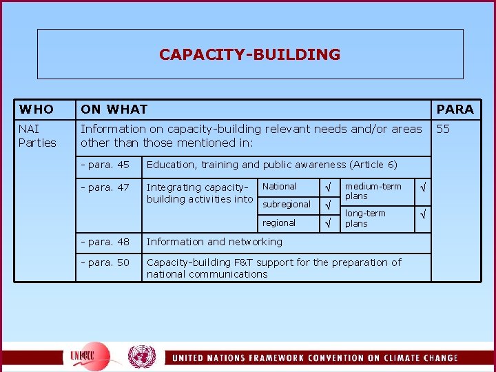 CAPACITY-BUILDING WHO ON WHAT PARA NAI Parties Information on capacity-building relevant needs and/or areas