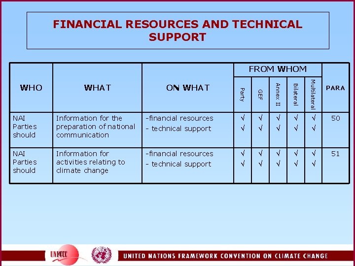 FINANCIAL RESOURCES AND TECHNICAL SUPPORT FROM WHOM Party GEF Annex II Bilateral Multilateral NAI