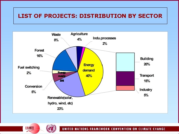 LIST OF PROJECTS: DISTRIBUTION BY SECTOR Energy supply 30% 