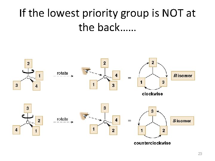 If the lowest priority group is NOT at the back…… 23 