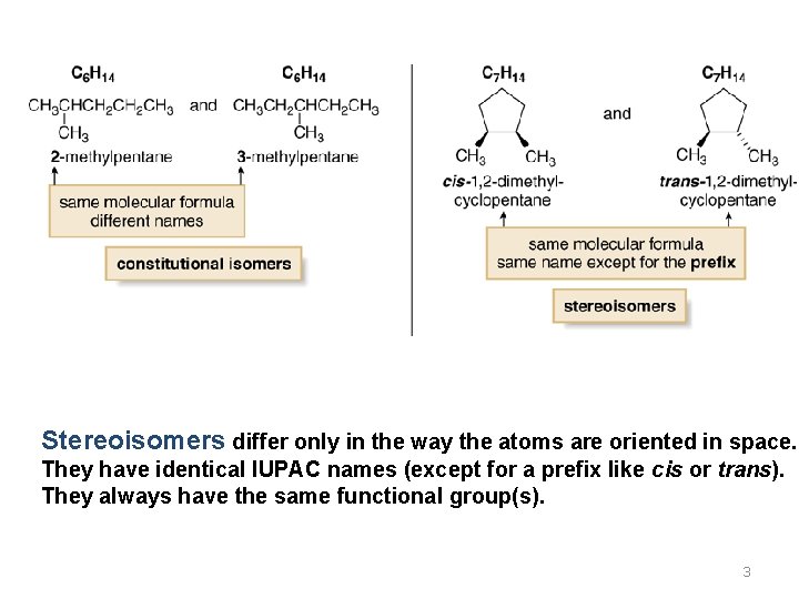 Stereoisomers differ only in the way the atoms are oriented in space. They have