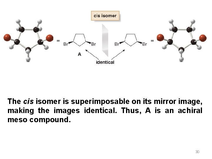 The cis isomer is superimposable on its mirror image, making the images identical. Thus,