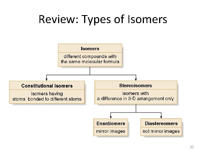 Review: Types of Isomers 33 