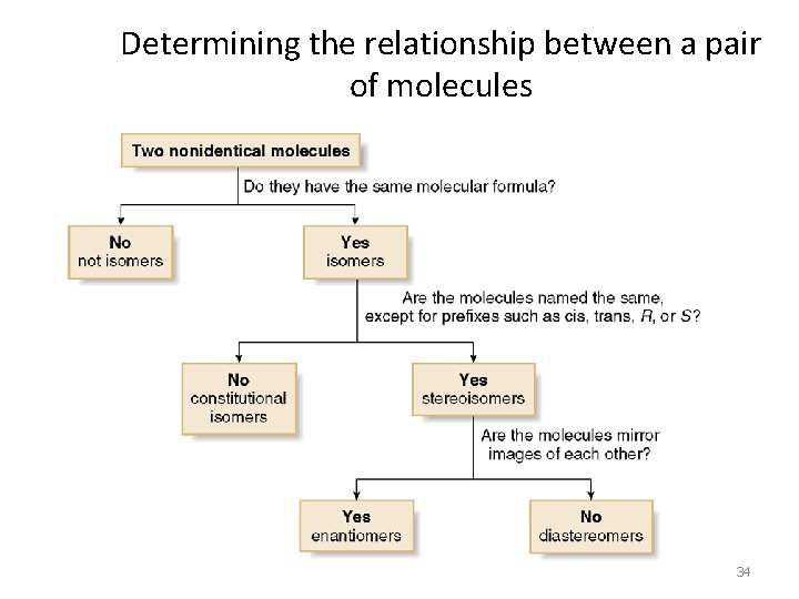 Determining the relationship between a pair of molecules 34 