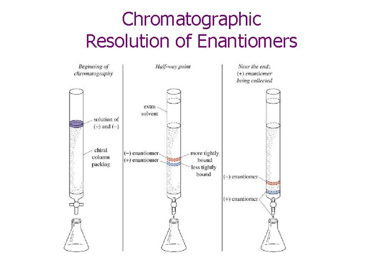 Chromatographic Resolution of Enantiomers 