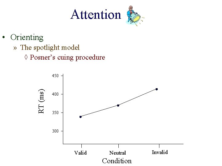 Attention • Orienting » The spotlight model ◊ Posner’s cuing procedure RT (ms) 450