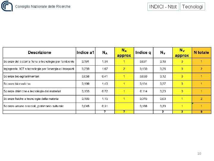 Consiglio Nazionale delle Ricerche INDICI - Ntot Tecnologi 10 