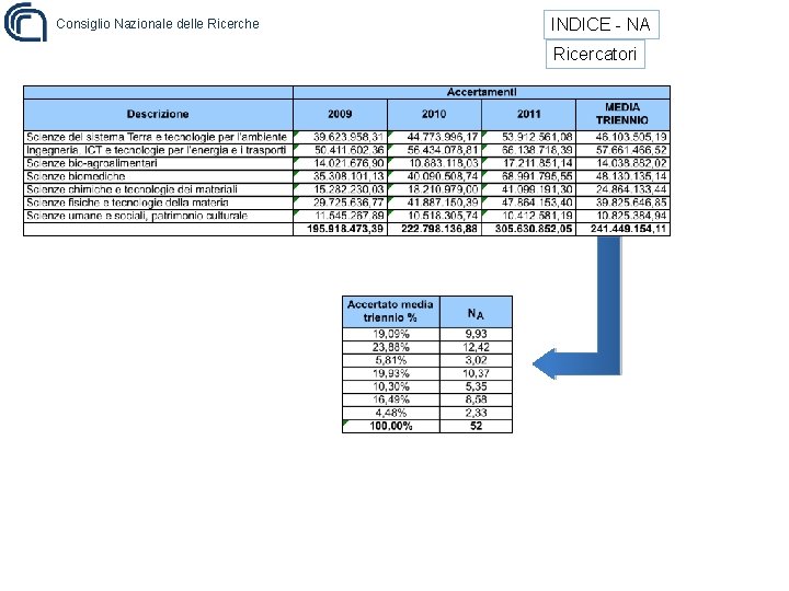 Consiglio Nazionale delle Ricerche INDICE - NA Ricercatori 