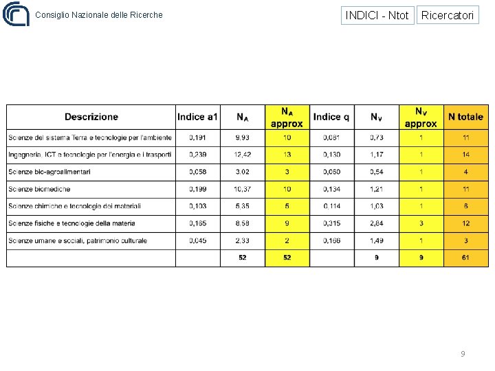 Consiglio Nazionale delle Ricerche INDICI - Ntot Ricercatori 9 