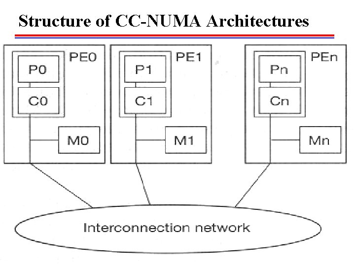 Structure of CC-NUMA Architectures 