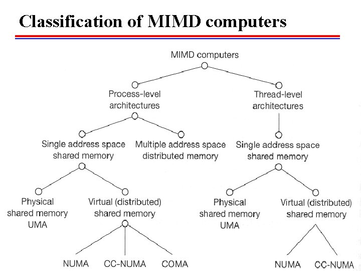 Classification of MIMD computers 