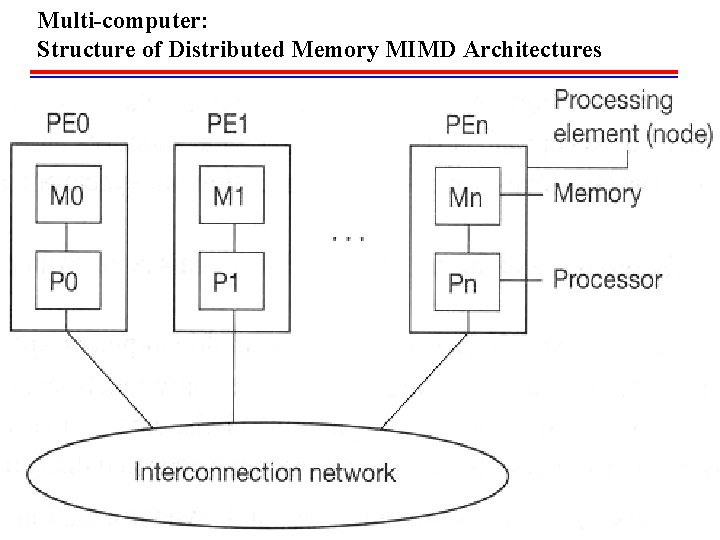 Multi-computer: Structure of Distributed Memory MIMD Architectures 