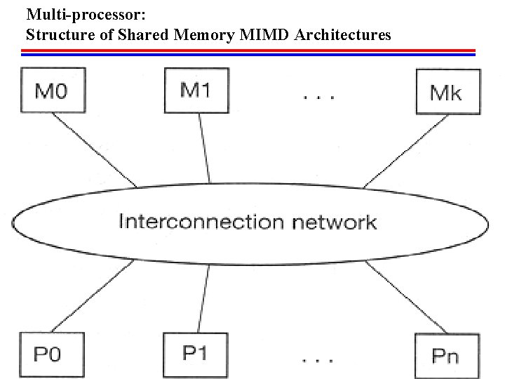 Multi-processor: Structure of Shared Memory MIMD Architectures 