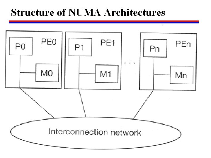 Structure of NUMA Architectures 