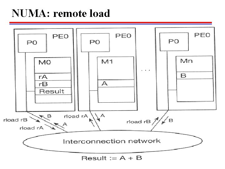 NUMA: remote load 