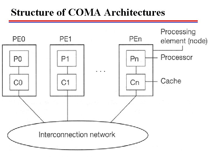 Structure of COMA Architectures 