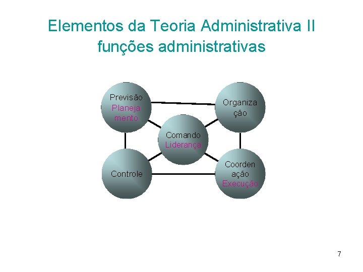 Elementos da Teoria Administrativa II funções administrativas Previsão Planeja mento Organiza ção Comando Liderança