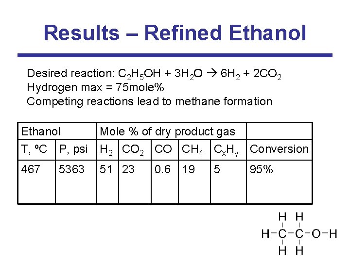 Results – Refined Ethanol Desired reaction: C 2 H 5 OH + 3 H