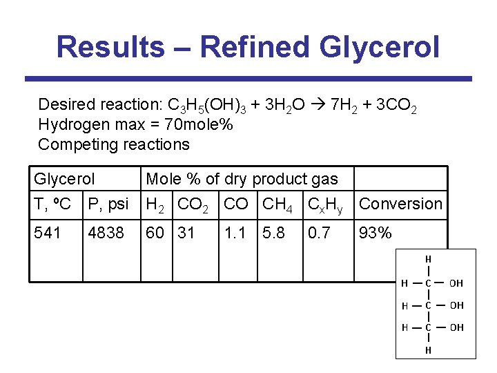 Results – Refined Glycerol Desired reaction: C 3 H 5(OH)3 + 3 H 2