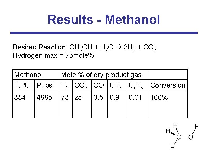 Results - Methanol Desired Reaction: CH 3 OH + H 2 O 3 H