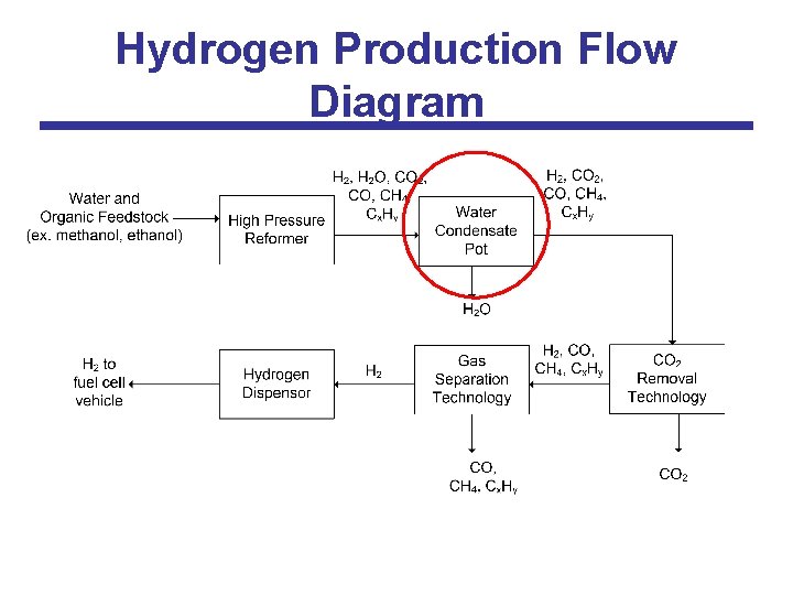 Hydrogen Production Flow Diagram 