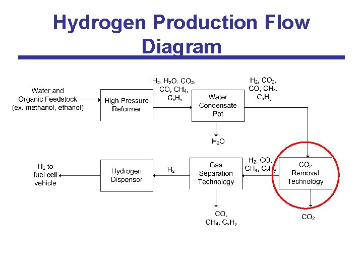 Hydrogen Production Flow Diagram 