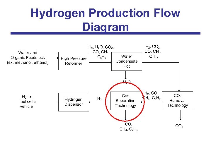 Hydrogen Production Flow Diagram 