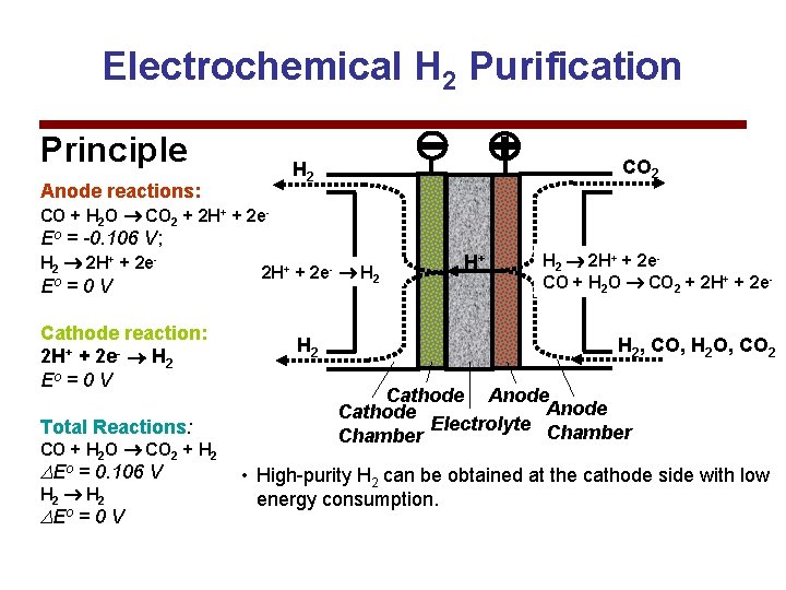 Electrochemical H 2 Purification Principle CO 2 H 2 Anode reactions: CO + H