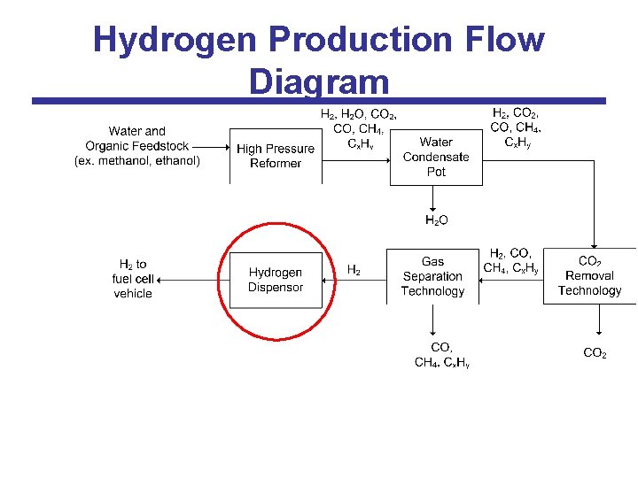 Hydrogen Production Flow Diagram 