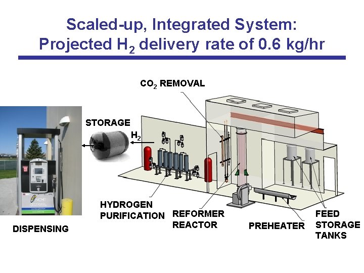 Scaled-up, Integrated System: Projected H 2 delivery rate of 0. 6 kg/hr CO 2