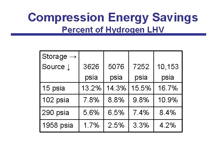 Compression Energy Savings Percent of Hydrogen LHV Storage → Source ↓ 3626 psia 5076