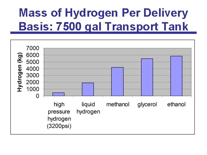 Mass of Hydrogen Per Delivery Basis: 7500 gal Transport Tank 