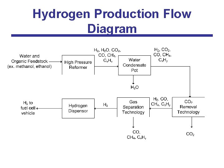 Hydrogen Production Flow Diagram 