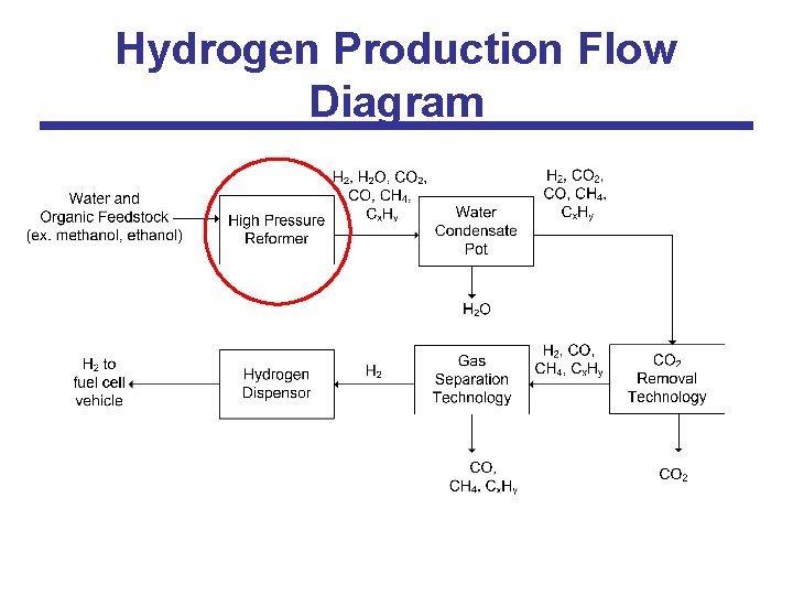 Hydrogen Production Flow Diagram 