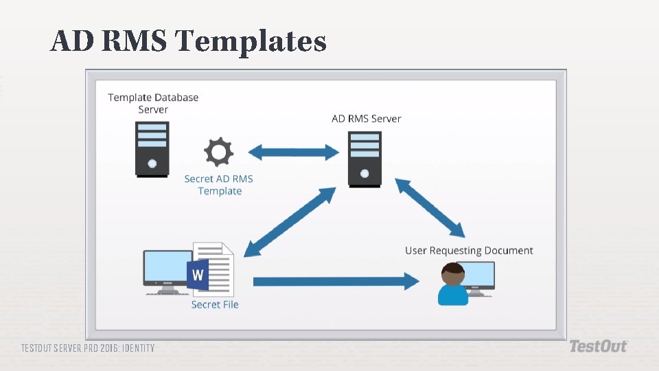 AD RMS Templates TESTOUT SERVER PRO 2016: IDENTITY 